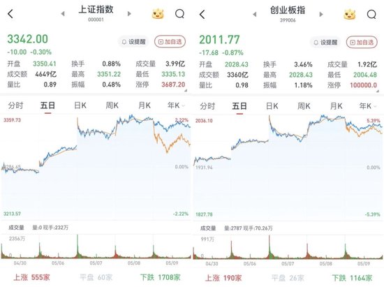 星速优配 A股三大股指低收：银行股再度走强 两市成交11920亿元