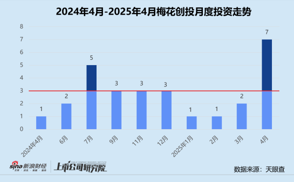 火配资 创投月报 | 梅花创投：联手盐城政府成立5亿专项基金 半年内连续两轮加码鹿明机器人