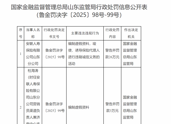 财盈策略 安联人寿山东分公司因编制虚假资料及诱导代理人违规被罚26万元