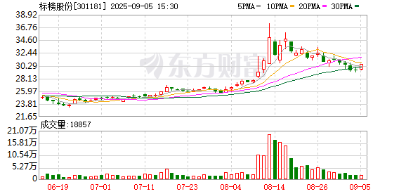 K线猎手 标榜股份：公司有产品应用到尚界车型