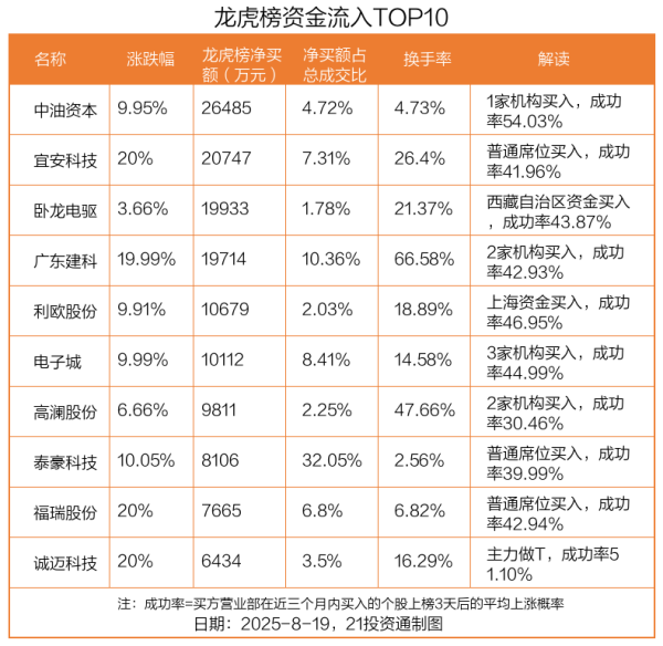 乐红网 2.65亿资金抢筹中油资本 机构狂买电子城（名单）丨龙虎榜